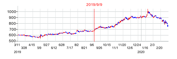 2019年9月9日 13:05前後のの株価チャート